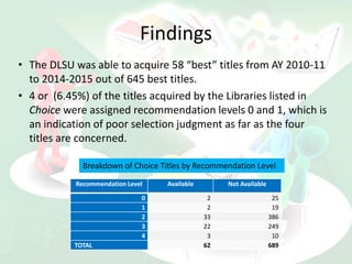 Findings
• The DLSU was able to acquire 58 “best” titles from AY 2010-11
to 2014-2015 out of 645 best titles.
• 4 or (6.45%) of the titles acquired by the Libraries listed in
Choice were assigned recommendation levels 0 and 1, which is
an indication of poor selection judgment as far as the four
titles are concerned.
Recommendation Level Available Not Available
0 2 25
1 2 19
2 33 386
3 22 249
4 3 10
TOTAL 62 689
Breakdown of Choice Titles by Recommendation Level
 