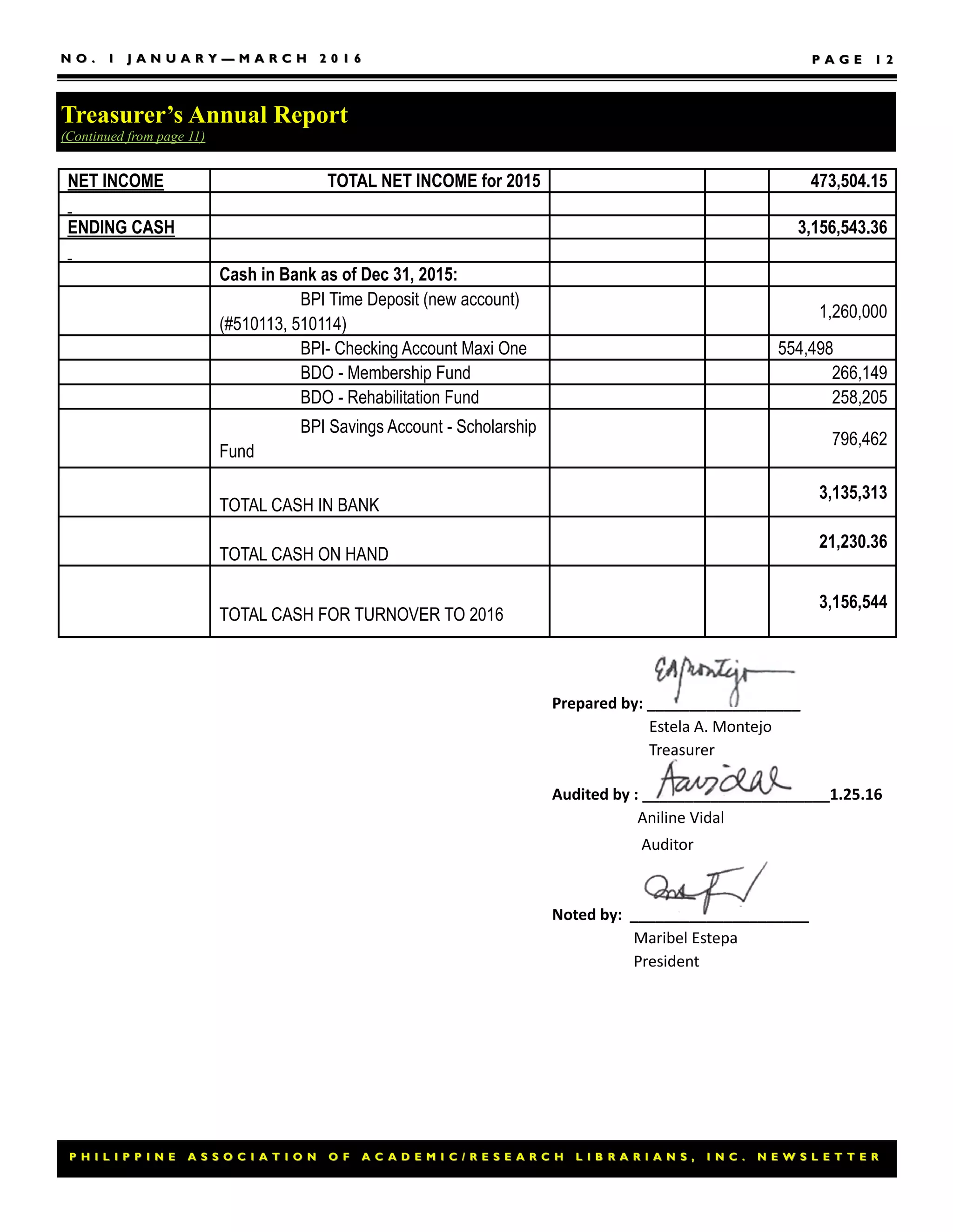 P H I L I P P I N E A S S O C I A T I O N O F A C A D E M I C / R E S E A R C H L I B R A R I A N S , I N C . N E W S L E T T E RP H I L I P P I N E A S S O C I A T I O N O F A C A D E M I C / R E S E A R C H L I B R A R I A N S , I N C . N E W S L E T T E R
N O . 1 J A N U A R YN O . 1 J A N U A R Y —— M A R C H 2 0 1 6M A R C H 2 0 1 6 P A G EP A G E 1 21 2
Treasurer’s Annual Report
(Continued from page 11)
NET INCOME TOTAL NET INCOME for 2015 473,504.15
ENDING CASH 3,156,543.36
Cash in Bank as of Dec 31, 2015:
BPI Time Deposit (new account)
(#510113, 510114)
1,260,000
BPI- Checking Account Maxi One 554,498
BDO - Membership Fund 266,149
BDO - Rehabilitation Fund 258,205
BPI Savings Account - Scholarship
Fund
796,462
TOTAL CASH IN BANK
3,135,313
TOTAL CASH ON HAND
21,230.36
TOTAL CASH FOR TURNOVER TO 2016
3,156,544
Prepared by: __________________
Estela A. Montejo
Treasurer
Audited by : ______________________1.25.16
Aniline Vidal
Auditor
Noted by: _____________________
Maribel Estepa
President
 