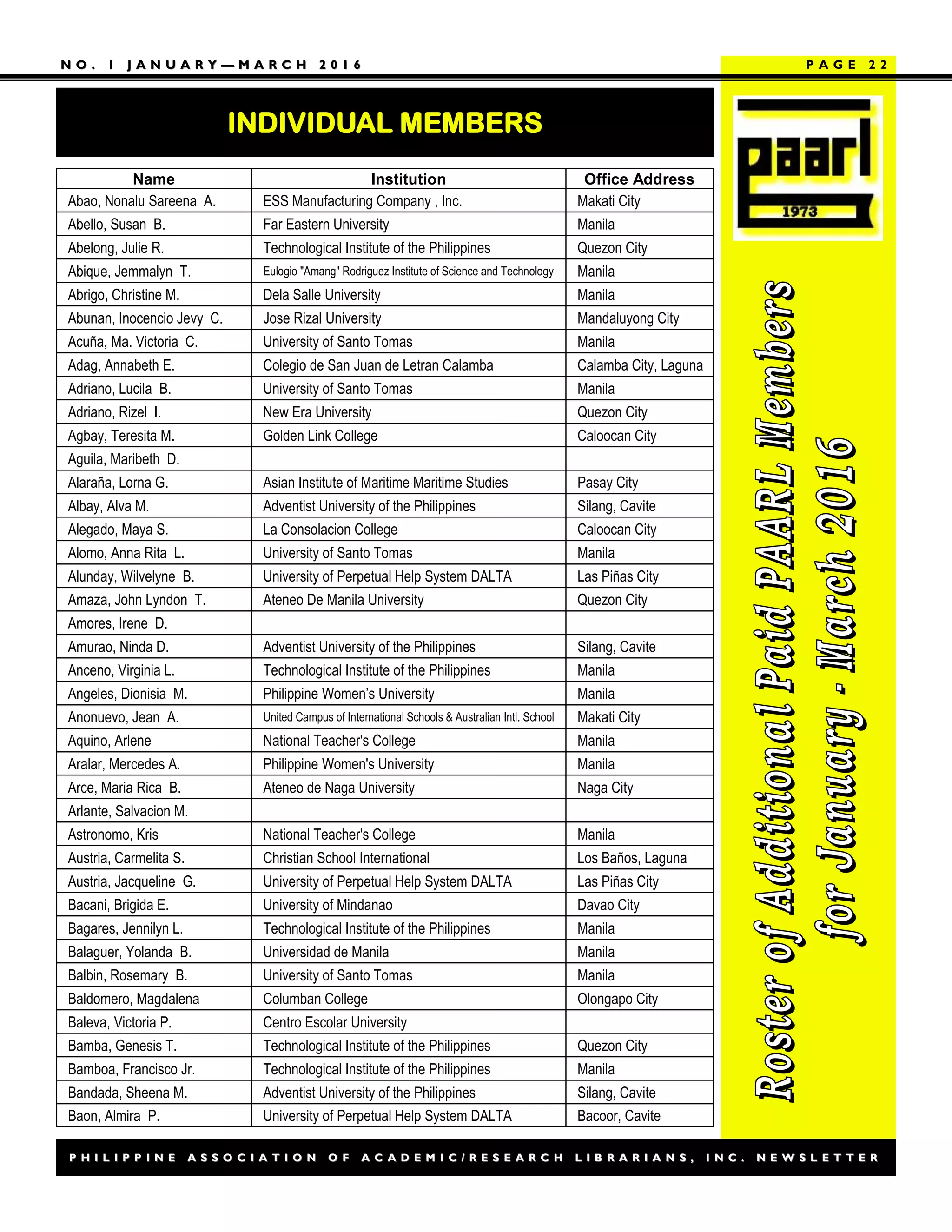 P H I L I P P I N E A S S O C I A T I O N O F A C A D E M I C / R E S E A R C H L I B R A R I A N S , I N C . N E W S L E T T E RP H I L I P P I N E A S S O C I A T I O N O F A C A D E M I C / R E S E A R C H L I B R A R I A N S , I N C . N E W S L E T T E R
N O . 1 J A N U A R YN O . 1 J A N U A R Y —— M A R C H 2 0 1 6M A R C H 2 0 1 6
INDIVIDUAL MEMBERS
P A G E 2 2
Name Institution Office Address
Abao, Nonalu Sareena A. ESS Manufacturing Company , Inc. Makati City
Abello, Susan B. Far Eastern University Manila
Abelong, Julie R. Technological Institute of the Philippines Quezon City
Abique, Jemmalyn T. Eulogio "Amang" Rodriguez Institute of Science and Technology Manila
Abrigo, Christine M. Dela Salle University Manila
Abunan, Inocencio Jevy C. Jose Rizal University Mandaluyong City
Acuña, Ma. Victoria C. University of Santo Tomas Manila
Adag, Annabeth E. Colegio de San Juan de Letran Calamba Calamba City, Laguna
Adriano, Lucila B. University of Santo Tomas Manila
Adriano, Rizel I. New Era University Quezon City
Agbay, Teresita M. Golden Link College Caloocan City
Aguila, Maribeth D.
Alaraña, Lorna G. Asian Institute of Maritime Maritime Studies Pasay City
Albay, Alva M. Adventist University of the Philippines Silang, Cavite
Alegado, Maya S. La Consolacion College Caloocan City
Alomo, Anna Rita L. University of Santo Tomas Manila
Alunday, Wilvelyne B. University of Perpetual Help System DALTA Las Piñas City
Amaza, John Lyndon T. Ateneo De Manila University Quezon City
Amores, Irene D.
Amurao, Ninda D. Adventist University of the Philippines Silang, Cavite
Anceno, Virginia L. Technological Institute of the Philippines Manila
Angeles, Dionisia M. Philippine Women’s University Manila
Anonuevo, Jean A. United Campus of International Schools & Australian Intl. School Makati City
Aquino, Arlene National Teacher's College Manila
Aralar, Mercedes A. Philippine Women's University Manila
Arce, Maria Rica B. Ateneo de Naga University Naga City
Arlante, Salvacion M.
Astronomo, Kris National Teacher's College Manila
Austria, Carmelita S. Christian School International Los Baños, Laguna
Austria, Jacqueline G. University of Perpetual Help System DALTA Las Piñas City
Bacani, Brigida E. University of Mindanao Davao City
Bagares, Jennilyn L. Technological Institute of the Philippines Manila
Balaguer, Yolanda B. Universidad de Manila Manila
Balbin, Rosemary B. University of Santo Tomas Manila
Baldomero, Magdalena Columban College Olongapo City
Baleva, Victoria P. Centro Escolar University
Bamba, Genesis T. Technological Institute of the Philippines Quezon City
Bamboa, Francisco Jr. Technological Institute of the Philippines Manila
Bandada, Sheena M. Adventist University of the Philippines Silang, Cavite
Baon, Almira P. University of Perpetual Help System DALTA Bacoor, Cavite
 