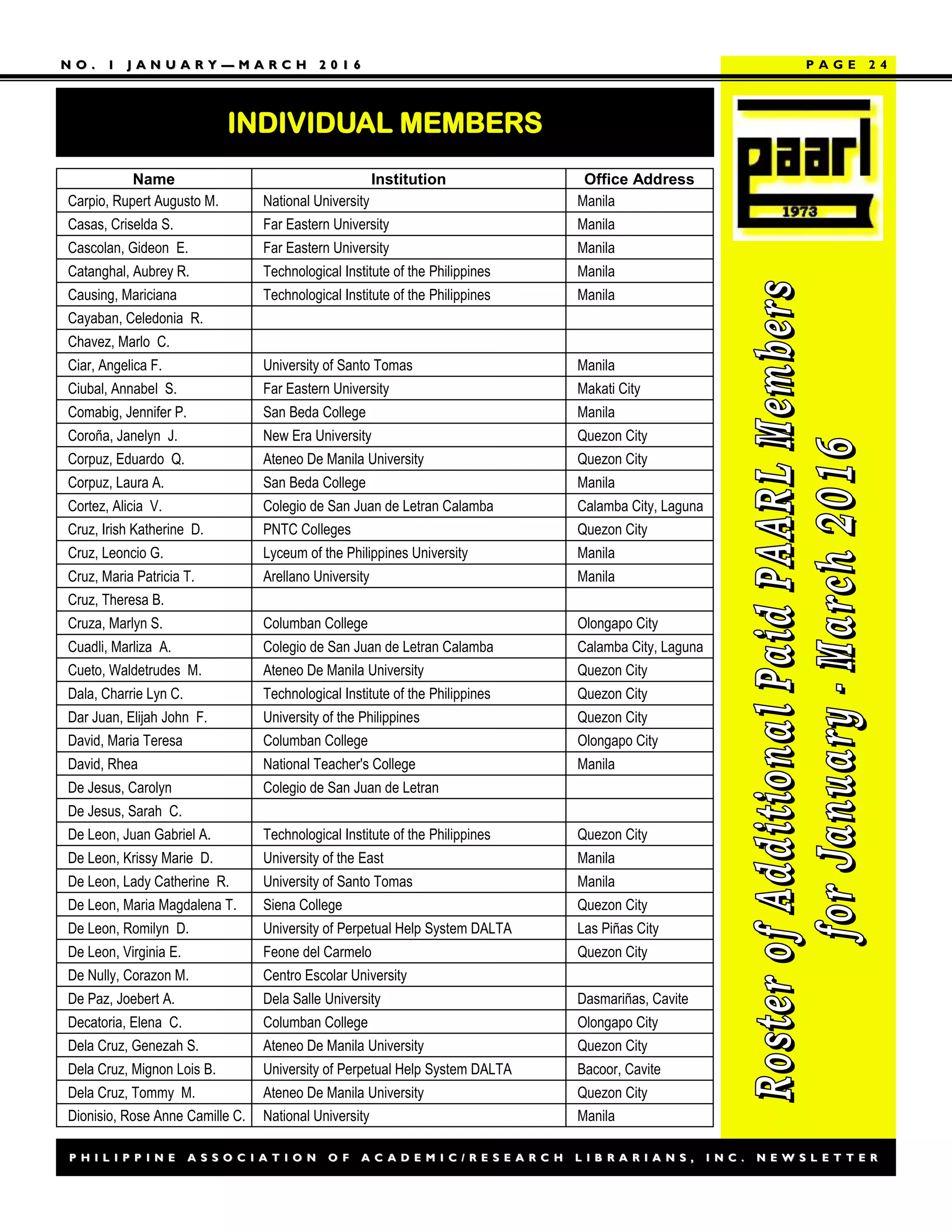 P H I L I P P I N E A S S O C I A T I O N O F A C A D E M I C / R E S E A R C H L I B R A R I A N S , I N C . N E W S L E T T E RP H I L I P P I N E A S S O C I A T I O N O F A C A D E M I C / R E S E A R C H L I B R A R I A N S , I N C . N E W S L E T T E R
N O . 1 J A N U A R YN O . 1 J A N U A R Y —— M A R C H 2 0 1 6M A R C H 2 0 1 6
INDIVIDUAL MEMBERS
P A G E 2 4
Name Institution Office Address
Carpio, Rupert Augusto M. National University Manila
Casas, Criselda S. Far Eastern University Manila
Cascolan, Gideon E. Far Eastern University Manila
Catanghal, Aubrey R. Technological Institute of the Philippines Manila
Causing, Mariciana Technological Institute of the Philippines Manila
Cayaban, Celedonia R.
Chavez, Marlo C.
Ciar, Angelica F. University of Santo Tomas Manila
Ciubal, Annabel S. Far Eastern University Makati City
Comabig, Jennifer P. San Beda College Manila
Coroña, Janelyn J. New Era University Quezon City
Corpuz, Eduardo Q. Ateneo De Manila University Quezon City
Corpuz, Laura A. San Beda College Manila
Cortez, Alicia V. Colegio de San Juan de Letran Calamba Calamba City, Laguna
Cruz, Irish Katherine D. PNTC Colleges Quezon City
Cruz, Leoncio G. Lyceum of the Philippines University Manila
Cruz, Maria Patricia T. Arellano University Manila
Cruz, Theresa B.
Cruza, Marlyn S. Columban College Olongapo City
Cuadli, Marliza A. Colegio de San Juan de Letran Calamba Calamba City, Laguna
Cueto, Waldetrudes M. Ateneo De Manila University Quezon City
Dala, Charrie Lyn C. Technological Institute of the Philippines Quezon City
Dar Juan, Elijah John F. University of the Philippines Quezon City
David, Maria Teresa Columban College Olongapo City
David, Rhea National Teacher's College Manila
De Jesus, Carolyn Colegio de San Juan de Letran
De Jesus, Sarah C.
De Leon, Juan Gabriel A. Technological Institute of the Philippines Quezon City
De Leon, Krissy Marie D. University of the East Manila
De Leon, Lady Catherine R. University of Santo Tomas Manila
De Leon, Maria Magdalena T. Siena College Quezon City
De Leon, Romilyn D. University of Perpetual Help System DALTA Las Piñas City
De Leon, Virginia E. Feone del Carmelo Quezon City
De Nully, Corazon M. Centro Escolar University
De Paz, Joebert A. Dela Salle University Dasmariñas, Cavite
Decatoria, Elena C. Columban College Olongapo City
Dela Cruz, Genezah S. Ateneo De Manila University Quezon City
Dela Cruz, Mignon Lois B. University of Perpetual Help System DALTA Bacoor, Cavite
Dela Cruz, Tommy M. Ateneo De Manila University Quezon City
Dionisio, Rose Anne Camille C. National University Manila
 