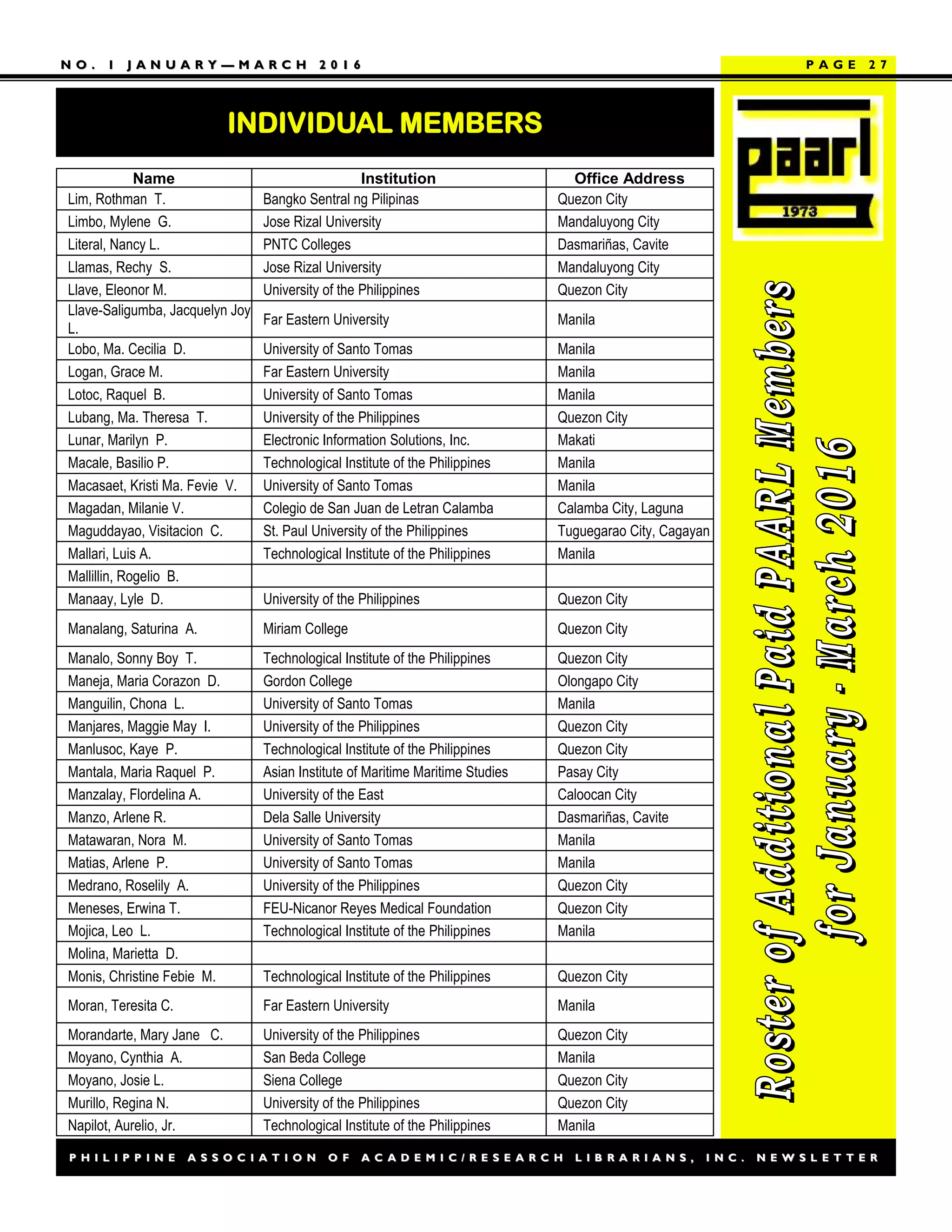 P H I L I P P I N E A S S O C I A T I O N O F A C A D E M I C / R E S E A R C H L I B R A R I A N S , I N C . N E W S L E T T E RP H I L I P P I N E A S S O C I A T I O N O F A C A D E M I C / R E S E A R C H L I B R A R I A N S , I N C . N E W S L E T T E R
N O . 1 J A N U A R YN O . 1 J A N U A R Y —— M A R C H 2 0 1 6M A R C H 2 0 1 6
INDIVIDUAL MEMBERS
P A G E 2 7
Name Institution Office Address
Lim, Rothman T. Bangko Sentral ng Pilipinas Quezon City
Limbo, Mylene G. Jose Rizal University Mandaluyong City
Literal, Nancy L. PNTC Colleges Dasmariñas, Cavite
Llamas, Rechy S. Jose Rizal University Mandaluyong City
Llave, Eleonor M. University of the Philippines Quezon City
Llave-Saligumba, Jacquelyn Joy
L.
Far Eastern University Manila
Lobo, Ma. Cecilia D. University of Santo Tomas Manila
Logan, Grace M. Far Eastern University Manila
Lotoc, Raquel B. University of Santo Tomas Manila
Lubang, Ma. Theresa T. University of the Philippines Quezon City
Lunar, Marilyn P. Electronic Information Solutions, Inc. Makati
Macale, Basilio P. Technological Institute of the Philippines Manila
Macasaet, Kristi Ma. Fevie V. University of Santo Tomas Manila
Magadan, Milanie V. Colegio de San Juan de Letran Calamba Calamba City, Laguna
Maguddayao, Visitacion C. St. Paul University of the Philippines Tuguegarao City, Cagayan
Mallari, Luis A. Technological Institute of the Philippines Manila
Mallillin, Rogelio B.
Manaay, Lyle D. University of the Philippines Quezon City
Manalang, Saturina A. Miriam College Quezon City
Manalo, Sonny Boy T. Technological Institute of the Philippines Quezon City
Maneja, Maria Corazon D. Gordon College Olongapo City
Manguilin, Chona L. University of Santo Tomas Manila
Manjares, Maggie May I. University of the Philippines Quezon City
Manlusoc, Kaye P. Technological Institute of the Philippines Quezon City
Mantala, Maria Raquel P. Asian Institute of Maritime Maritime Studies Pasay City
Manzalay, Flordelina A. University of the East Caloocan City
Manzo, Arlene R. Dela Salle University Dasmariñas, Cavite
Matawaran, Nora M. University of Santo Tomas Manila
Matias, Arlene P. University of Santo Tomas Manila
Medrano, Roselily A. University of the Philippines Quezon City
Meneses, Erwina T. FEU-Nicanor Reyes Medical Foundation Quezon City
Mojica, Leo L. Technological Institute of the Philippines Manila
Molina, Marietta D.
Monis, Christine Febie M. Technological Institute of the Philippines Quezon City
Moran, Teresita C. Far Eastern University Manila
Morandarte, Mary Jane C. University of the Philippines Quezon City
Moyano, Cynthia A. San Beda College Manila
Moyano, Josie L. Siena College Quezon City
Murillo, Regina N. University of the Philippines Quezon City
Napilot, Aurelio, Jr. Technological Institute of the Philippines Manila
 