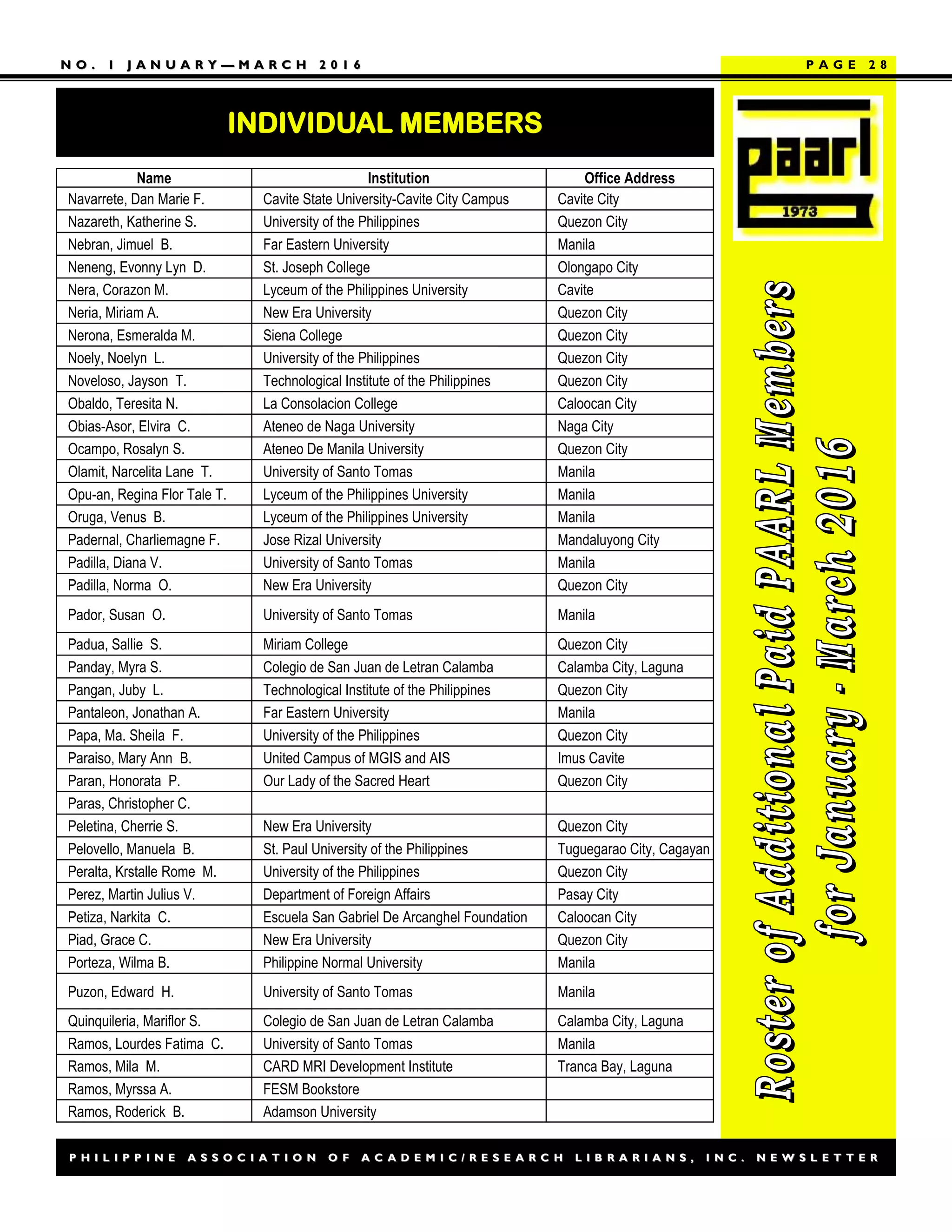 P H I L I P P I N E A S S O C I A T I O N O F A C A D E M I C / R E S E A R C H L I B R A R I A N S , I N C . N E W S L E T T E RP H I L I P P I N E A S S O C I A T I O N O F A C A D E M I C / R E S E A R C H L I B R A R I A N S , I N C . N E W S L E T T E R
N O . 1 J A N U A R YN O . 1 J A N U A R Y —— M A R C H 2 0 1 6M A R C H 2 0 1 6
INDIVIDUAL MEMBERS
P A G E 2 8
Name Institution Office Address
Navarrete, Dan Marie F. Cavite State University-Cavite City Campus Cavite City
Nazareth, Katherine S. University of the Philippines Quezon City
Nebran, Jimuel B. Far Eastern University Manila
Neneng, Evonny Lyn D. St. Joseph College Olongapo City
Nera, Corazon M. Lyceum of the Philippines University Cavite
Neria, Miriam A. New Era University Quezon City
Nerona, Esmeralda M. Siena College Quezon City
Noely, Noelyn L. University of the Philippines Quezon City
Noveloso, Jayson T. Technological Institute of the Philippines Quezon City
Obaldo, Teresita N. La Consolacion College Caloocan City
Obias-Asor, Elvira C. Ateneo de Naga University Naga City
Ocampo, Rosalyn S. Ateneo De Manila University Quezon City
Olamit, Narcelita Lane T. University of Santo Tomas Manila
Opu-an, Regina Flor Tale T. Lyceum of the Philippines University Manila
Oruga, Venus B. Lyceum of the Philippines University Manila
Padernal, Charliemagne F. Jose Rizal University Mandaluyong City
Padilla, Diana V. University of Santo Tomas Manila
Padilla, Norma O. New Era University Quezon City
Pador, Susan O. University of Santo Tomas Manila
Padua, Sallie S. Miriam College Quezon City
Panday, Myra S. Colegio de San Juan de Letran Calamba Calamba City, Laguna
Pangan, Juby L. Technological Institute of the Philippines Quezon City
Pantaleon, Jonathan A. Far Eastern University Manila
Papa, Ma. Sheila F. University of the Philippines Quezon City
Paraiso, Mary Ann B. United Campus of MGIS and AIS Imus Cavite
Paran, Honorata P. Our Lady of the Sacred Heart Quezon City
Paras, Christopher C.
Peletina, Cherrie S. New Era University Quezon City
Pelovello, Manuela B. St. Paul University of the Philippines Tuguegarao City, Cagayan
Peralta, Krstalle Rome M. University of the Philippines Quezon City
Perez, Martin Julius V. Department of Foreign Affairs Pasay City
Petiza, Narkita C. Escuela San Gabriel De Arcanghel Foundation Caloocan City
Piad, Grace C. New Era University Quezon City
Porteza, Wilma B. Philippine Normal University Manila
Puzon, Edward H. University of Santo Tomas Manila
Quinquileria, Mariflor S. Colegio de San Juan de Letran Calamba Calamba City, Laguna
Ramos, Lourdes Fatima C. University of Santo Tomas Manila
Ramos, Mila M. CARD MRI Development Institute Tranca Bay, Laguna
Ramos, Myrssa A. FESM Bookstore
Ramos, Roderick B. Adamson University
 