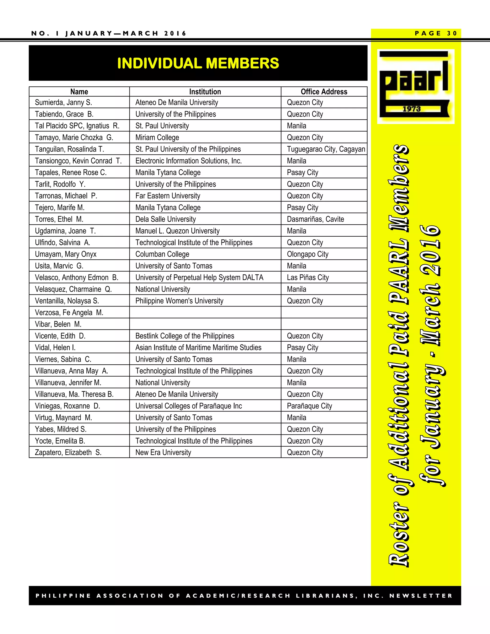 P H I L I P P I N E A S S O C I A T I O N O F A C A D E M I C / R E S E A R C H L I B R A R I A N S , I N C . N E W S L E T T E RP H I L I P P I N E A S S O C I A T I O N O F A C A D E M I C / R E S E A R C H L I B R A R I A N S , I N C . N E W S L E T T E R
N O . 1 J A N U A R YN O . 1 J A N U A R Y —— M A R C H 2 0 1 6M A R C H 2 0 1 6
INDIVIDUAL MEMBERS
P A G E 3 0
Name Institution Office Address
Sumierda, Janny S. Ateneo De Manila University Quezon City
Tabiendo, Grace B. University of the Philippines Quezon City
Tal Placido SPC, Ignatius R. St. Paul University Manila
Tamayo, Marie Chozka G. Miriam College Quezon City
Tanguilan, Rosalinda T. St. Paul University of the Philippines Tuguegarao City, Cagayan
Tansiongco, Kevin Conrad T. Electronic Information Solutions, Inc. Manila
Tapales, Renee Rose C. Manila Tytana College Pasay City
Tarlit, Rodolfo Y. University of the Philippines Quezon City
Tarronas, Michael P. Far Eastern University Quezon City
Tejero, Marife M. Manila Tytana College Pasay City
Torres, Ethel M. Dela Salle University Dasmariñas, Cavite
Ugdamina, Joane T. Manuel L. Quezon University Manila
Ulfindo, Salvina A. Technological Institute of the Philippines Quezon City
Umayam, Mary Onyx Columban College Olongapo City
Usita, Marvic G. University of Santo Tomas Manila
Velasco, Anthony Edmon B. University of Perpetual Help System DALTA Las Piñas City
Velasquez, Charmaine Q. National University Manila
Ventanilla, Nolaysa S. Philippine Women's University Quezon City
Verzosa, Fe Angela M.
Vibar, Belen M.
Vicente, Edith D. Bestlink College of the Philippines Quezon City
Vidal, Helen I. Asian Institute of Maritime Maritime Studies Pasay City
Viernes, Sabina C. University of Santo Tomas Manila
Villanueva, Anna May A. Technological Institute of the Philippines Quezon City
Villanueva, Jennifer M. National University Manila
Villanueva, Ma. Theresa B. Ateneo De Manila University Quezon City
Viniegas, Roxanne D. Universal Colleges of Parañaque Inc Parañaque City
Virtug, Maynard M. University of Santo Tomas Manila
Yabes, Mildred S. University of the Philippines Quezon City
Yocte, Emelita B. Technological Institute of the Philippines Quezon City
Zapatero, Elizabeth S. New Era University Quezon City
 