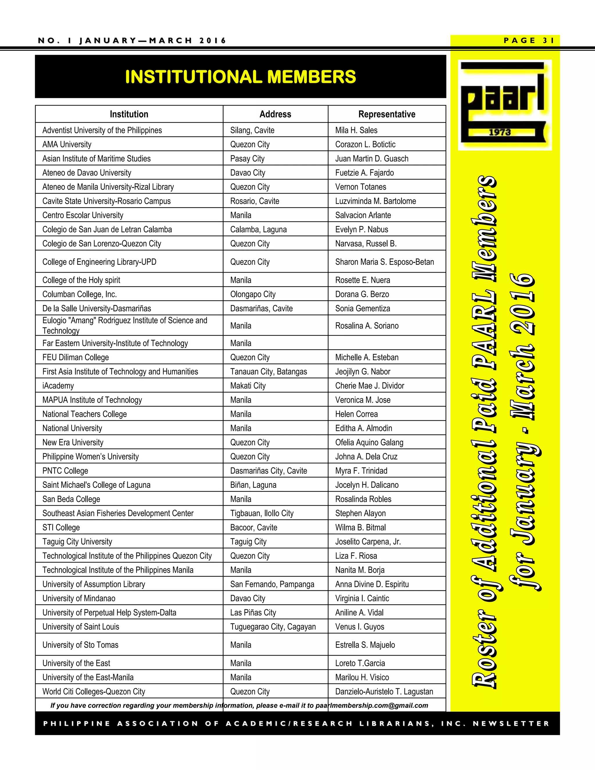 P H I L I P P I N E A S S O C I A T I O N O F A C A D E M I C / R E S E A R C H L I B R A R I A N S , I N C . N E W S L E T T E RP H I L I P P I N E A S S O C I A T I O N O F A C A D E M I C / R E S E A R C H L I B R A R I A N S , I N C . N E W S L E T T E R
N O . 1 J A N U A R YN O . 1 J A N U A R Y —— M A R C H 2 0 1 6M A R C H 2 0 1 6
INSTITUTIONAL MEMBERS
P A G E 3 1
Institution Address Representative
Adventist University of the Philippines Silang, Cavite Mila H. Sales
AMA University Quezon City Corazon L. Botictic
Asian Institute of Maritime Studies Pasay City Juan Martin D. Guasch
Ateneo de Davao University Davao City Fuetzie A. Fajardo
Ateneo de Manila University-Rizal Library Quezon City Vernon Totanes
Cavite State University-Rosario Campus Rosario, Cavite Luzviminda M. Bartolome
Centro Escolar University Manila Salvacion Arlante
Colegio de San Juan de Letran Calamba Calamba, Laguna Evelyn P. Nabus
Colegio de San Lorenzo-Quezon City Quezon City Narvasa, Russel B.
College of Engineering Library-UPD Quezon City Sharon Maria S. Esposo-Betan
College of the Holy spirit Manila Rosette E. Nuera
Columban College, Inc. Olongapo City Dorana G. Berzo
De la Salle University-Dasmariñas Dasmariñas, Cavite Sonia Gementiza
Eulogio "Amang" Rodriguez Institute of Science and
Technology
Manila Rosalina A. Soriano
Far Eastern University-Institute of Technology Manila
FEU Diliman College Quezon City Michelle A. Esteban
First Asia Institute of Technology and Humanities Tanauan City, Batangas Jeojilyn G. Nabor
iAcademy Makati City Cherie Mae J. Dividor
MAPUA Institute of Technology Manila Veronica M. Jose
National Teachers College Manila Helen Correa
National University Manila Editha A. Almodin
New Era University Quezon City Ofelia Aquino Galang
Philippine Women’s University Quezon City Johna A. Dela Cruz
PNTC College Dasmariñas City, Cavite Myra F. Trinidad
Saint Michael's College of Laguna Biñan, Laguna Jocelyn H. Dalicano
San Beda College Manila Rosalinda Robles
Southeast Asian Fisheries Development Center Tigbauan, IloIlo City Stephen Alayon
STI College Bacoor, Cavite Wilma B. Bitmal
Taguig City University Taguig City Joselito Carpena, Jr.
Technological Institute of the Philippines Quezon City Quezon City Liza F. Riosa
Technological Institute of the Philippines Manila Manila Nanita M. Borja
University of Assumption Library San Fernando, Pampanga Anna Divine D. Espiritu
University of Mindanao Davao City Virginia I. Caintic
University of Perpetual Help System-Dalta Las Piñas City Aniline A. Vidal
University of Saint Louis Tuguegarao City, Cagayan Venus I. Guyos
University of Sto Tomas Manila Estrella S. Majuelo
University of the East Manila Loreto T.Garcia
University of the East-Manila Manila Marilou H. Visico
World Citi Colleges-Quezon City Quezon City Danzielo-Auristelo T. Lagustan
If you have correction regarding your membership information, please e-mail it to paarlmembership.com@gmail.com
 