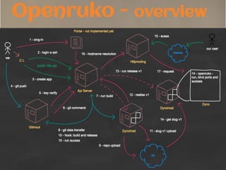 Openruko - overview
 
