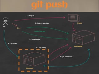 git push
 