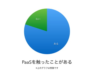 ない
ある
PaaSを触ったことがある
※上のグラフは想像です
 