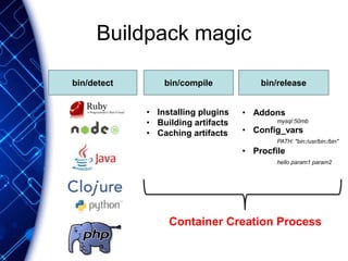 Buildpack magic
bin/detect bin/compile
• Installing plugins
• Building artifacts
• Caching artifacts
bin/release
• Addons
mysql:50mb
• Config_vars
PATH: "bin:/usr/bin:/bin"
• Procfile
hello param1 param2
Container Creation Process
 