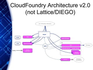 CloudFoundry Architecture v2.0
(not Lattice/DIEGO)
 