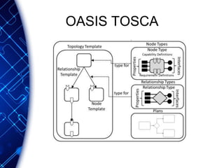 OASIS TOSCA
 
