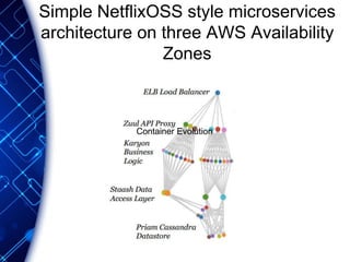 Simple NetflixOSS style microservices
architecture on three AWS Availability
Zones
Container EvolutionContainer Evolution
 