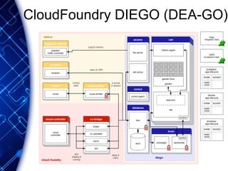 CloudFoundry DIEGO (DEA-GO)
 