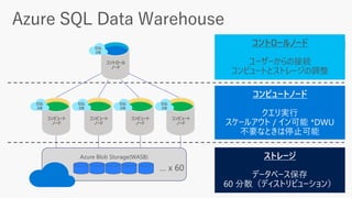 コントロール
ノード
SQL
DB
Azure Blob Storage(WASB)
100 DWU < > 2000 DWUコントロールノード
ユーザーからの接続
コンピュートとストレージの調整
コンピュート
ノード
コンピュート
ノード
コンピュート
ノード
コンピュート
ノード
SQL
DB
SQL
DB
SQL
DB
SQL
DB
 