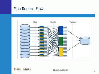 Map Reduce Flow

© DataThinks 2013-14
10

10

 