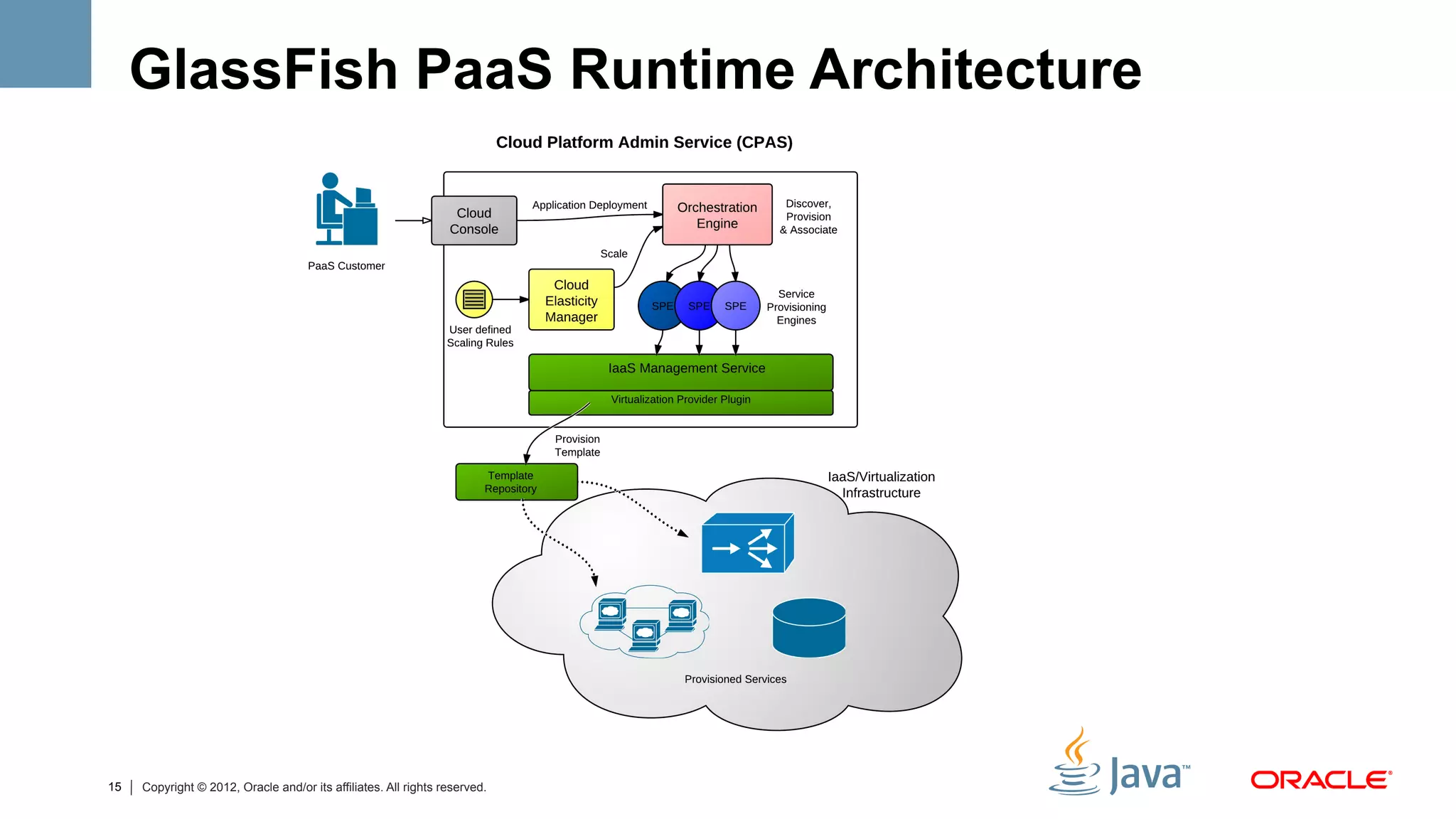 GlassFish PaaS Runtime Architecture




15   Copyright © 2012, Oracle and/or its affiliates. All rights reserved.
 