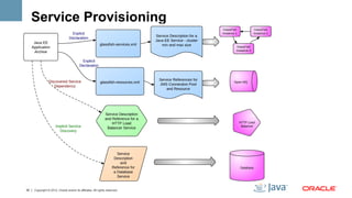 Service Provisioning




30   Copyright © 2012, Oracle and/or its affiliates. All rights reserved.
 