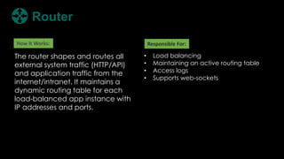 The router shapes and routes all
external system traffic (HTTP/API)
and application traffic from the
internet/intranet. It maintains a
dynamic routing table for each
load-balanced app instance with
IP addresses and ports.
How It Works:
• Load balancing
• Maintaining an active routing table
• Access logs
• Supports web-sockets
Responsible For:
Router
 