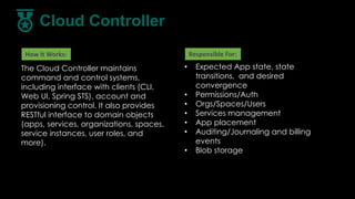 The Cloud Controller maintains
command and control systems,
including interface with clients (CLI,
Web UI, Spring STS), account and
provisioning control. It also provides
RESTful interface to domain objects
(apps, services, organizations, spaces,
service instances, user roles, and
more).
How It Works:
• Expected App state, state
transitions, and desired
convergence
• Permissions/Auth
• Orgs/Spaces/Users
• Services management
• App placement
• Auditing/Journaling and billing
events
• Blob storage
Responsible For:
Cloud Controller
 