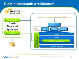 Elastic Beanstalk ArchitectureElastic BeanstalkApplicationhttp://myapp-staging.elasticbeanstalk.com/VersionEnvironmentElastic Load BalancerAutoScalingEC2 InstancesEC2 InstancesEC2 InstancesVersionVersionApacheElastic BeanstalkHost ManagerTomcatYour Running ApplicationAmazon Linux AMI10® Copyright 2011 Gigaspaces Ltd. All Rights Reserved 