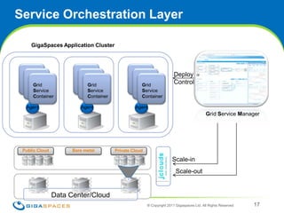 Service Orchestration Layer® Copyright 2011 Gigaspaces Ltd. All Rights Reserved 17GigaSpaces Application ClusterDeployControlGrid Service ContainerGrid Service ContainerGrid Service ContainerGrid Service ManagerAgentAgentAgentPublic CloudPrivate CloudBare metal Scale-inScale-outData Center/Cloud 