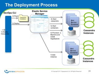 Agenda® Copyright 2011 Gigaspaces Ltd. All Rights Reserved 21