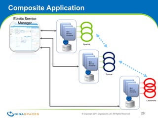 Continuous Availability® Copyright 2011 Gigaspaces Ltd. All Rights Reserved 25Instance failureUSM starts new instance Grid Service ContainerGrid Service ContainerGrid Service ContainerMachine failureAgentAgentElastic ServiceManagerElastic manager starts a new instance on another machineCassandraInstancesCassandraInstances