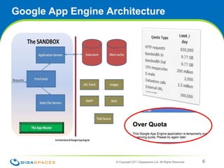 Google App Engine Architecture® Copyright 2011 Gigaspaces Ltd. All Rights Reserved 6