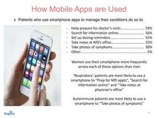 10
 Patients who use smartphone apps to manage their conditions do so to:
How Mobile Apps are Used
- Help prepare for doctor’s visits……………………..
- Search for information online……………………….
- Set up dosing reminders……………………………….
- Take notes at MD’s office………………………………
- Take photos of symptoms……………………………..
- Other……………………………………………………………….
Women use their smartphone more frequently
across each of these options than men
59%
56%
55%
35%
30%
5%
‘Respiratory’ patients are most likely to use a
smartphone to “Prep for MD appts”, “Search for
information online” and “Take notes at
physician's office”
Autoimmune patients are most likely to use a
smartphone to “Take photos of symptoms”
 
