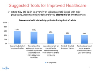 13
 While they are open to a variety of tools/materials to use with their
physicians, patients most widely preferred electronic/online materials
Suggested Tools for Improved Healthcare
59% 57%
47%
42% 40%
0%
20%
40%
60%
80%
100%
Electronic, Detailed
Symptom Tracker
Access to online
webinars or in-person
conferences/speaker
sessions to learn
more about your
condition
Support materials for
friends/family
members detailing
your condition and its
symptoms
Printed, Detailed
Symptom Tracker
Tips/tactics around
better ways to
communicate with
your physician(s)
Recommended tools to help patients during doctor’s visits
% Responses
 