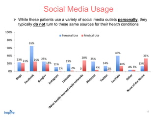 17
 While these patients use a variety of social media outlets personally, they
typically do not turn to these same sources for their health conditions
Social Media Usage
23%
65%
25%
11%
19%
0
25%
14%
40%
4%
13%
21% 25%
18%
1% 2%
28%
4% 2%
14%
4%
33%
0%
20%
40%
60%
80%
100%
Personal Use Medical Use
 