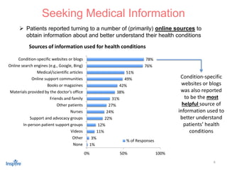 8
 Patients reported turning to a number of (primarily) online sources to
obtain information about and better understand their health conditions
Seeking Medical Information
1%
3%
11%
12%
22%
24%
27%
31%
38%
42%
49%
51%
76%
78%
0% 50% 100%
None
Other
Videos
In-person patient support groups
Support and advocacy groups
Nurses
Other patients
Friends and family
Materials provided by the doctor’s office
Books or magazines
Online support communities
Medical/scientific articles
Online search engines (e.g., Google, Bing)
Condition-specific websites or blogs
Sources of information used for health conditions
% of Responses
Condition-specific
websites or blogs
was also reported
to be the most
helpful source of
information used to
better understand
patients’ health
conditions
 