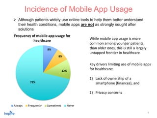 9
 Although patients widely use online tools to help them better understand
their health conditions, mobile apps are not as strongly sought after
solutions
Incidence of Mobile App Usage
9%
8%
12%
72%
Frequency of mobile app usage for
healthcare
Always Frequently Sometimes Never
While mobile app usage is more
common among younger patients
than older ones, this is still a largely
untapped frontier in healthcare
Key drivers limiting use of mobile apps
for healthcare:
1) Lack of ownership of a
smartphone (finances), and
1) Privacy concerns
 