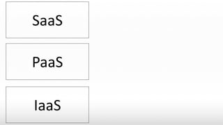SaaS
PaaS
IaaS
 