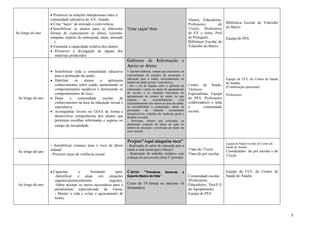 3 
Ao longo do ano 
 Promover as relações interpessoais entre a comunidade educativa do A.E. Anadia 
 Criar “laços” de amizade e convivência.  Sensibilizar os alunos para as diferentes formas de expressarem os afetos, (carinho, simpatia, espírito de entreajuda, amor, amizade …). 
 Estimular a capacidade criativa dos alunos. 
 Promover a divulgação de alguns dos materiais produzidos “Criar Laços”-livro 
Alunos, Educadoras, Professores do 1ºciclo, Professores de EV e Artes, Prof de Português, 
Biblioteca Escolar de Vilarinho do Bairro 
Biblioteca Escolar de Vilarinho do Bairro 
Equipa do PES 
Ao longo do ano 
 Sensibilizar toda a comunidade educativa para a promoção da saúde; 
 Habilitar os alunos a aplicarem conhecimentos sobre saúde, aumentando os comportamentos saudáveis e diminuindo os comportamentos de risco. 
 Dotar a comunidade escolar de conhecimentos na área da educação sexual e reprodutiva 
 Acompanhar Jovens no GIAA de forma a desenvolver competências dos alunos que permitam escolhas informadas e seguras no campo da sexualidade. 
Gabinete de Informação e Apoio ao Aluno - Apoiar/colaborar, sempre que necessário, na concretização de projetos de promoção e educação para a saúde, nomeadamente no âmbito da saúde sexual e reprodutiva; - Ser o elo de ligação entre o gabinete de informação e apoio ao aluno do agrupamento de escolas e as unidades funcionais do agrupamento de centros de saúde, no que respeita ao aconselhamento e/ou encaminhamento dos alunos na área da saúde, na acessibilidade à contraceção, meios de prevenção de infeções sexualmente transmissíveis, consulta de medicina geral e familiar ou outra; - Participar, sempre que solicitado, na elaboração conjunta do plano de ação no âmbito da educação e promoção da saúde em meio escolar. 
Centro de Saúde, Técnicos Especialistas, Equipa do PES, Professores colaboradores e toda a comunidade escolar. 
Equipa da UCC do Centro de Saúde de Anadia, 
(Colaboração quinzenal) 
Professores 
Ao longo do ano 
- Sensibilizar crianças para o risco de abuso infantil 
- Prevenir casos de violência sexual 
Projeto”Aqui ninguém toca” - Realização de ações de educação para a saúde a cada turma (jan a Março) - Realização de trabalho temático com crianças do pré-escolar (final 2º período) 
1ºano do 1ºciclo 
3ºano do pré escolar 
Equipa de Saúde Escolar do Centro de Saúde de Anadia: 
Coordenador do pré escolar e do 1ºciclo 
Ao longo do ano 
 Capacitar o formando para: -Identificar e atuar em situações urgentes/potencialmente urgentes; -Saber acionar os meios necessários para o atendimento especializado da vítima; - Manter a vida e evitar o agravamento de lesões. 
Curso “Primeiros Socorros e Suporte Básico de Vida” Curso de 14 horas( no máximo 16 formandos) 
Comunidade escolar 
(Professores, Educadores, Pais/E.E do Agrupamento 
Equipa do PES 
Equipa da UCC do Centro de Saúde de Anadia 
 