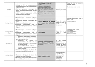 5 
Out-Nov 
 Melhorar em 75% os conhecimentos da comunidade educativa nos comportamentos sobre saúde oral. 
 50% do JI promovam a escovagem dos dentes no estabelecimento ensino na hora almoço 
 Reduzir a incidência e a prevalência em 50% das doenças orais nas crianças; 
Projeto Saúde Oral Pré- Escolar - Identificar as situações de risco e encaminhá-las para Médico Família; - Realizar ações de educação para a saúde sobre o tema da saúde oral no ensino pré- escolar - Sessão prática sobre o ensino da técnica da escovagem - Realização de trabalho temático com famílias 
Alunos do pré-escolar 
Equipa da UCC do Centro de Saúde de Anadia 
Coordenador do pré escolar 
Ao longo do ano 
 Sensibilizar para a importância da higiene oral; 
 Promover e incentivar a escovagem dos dentes; 
 Promover o bochecho com fluor. 
 Consolidar conhecimentos sobre a importância da higiene oral (boca: dentes e língua). 
Projeto ”Escovar os dentes no espaço de educação /ensino” 
Centro de Saúde, alunos do 2ºano do 1ºCiclo do Agrupamento 
Equipa de Saúde Escolar do Centro de Saúde de Anadia 
Coordenador do 1ºciclo 
Ao longo do ano 
Março 
 Sensibilizar para a importância da higiene oral; 
 Consolidar conhecimentos sobre a importância da higiene oral (boca: dentes e língua). Projeto Sobe 
Alunos da pré e 1ºciclo e 2ºciclo (5ºanoVB ) 
Coordenadores da pré e 1ºciclo 
Equipa do PES 
Equipa de Saúde Pública 
Equipa de UCC 
Biblioteca Escolar de VB 
Final do ano 
 Desenvolver uma cidadania responsável; 
 Sensibilizar toda a comunidade educativa para a promoção da saúde 
 Desenvolver o sentido de responsabilidade de cada um na promoção da sua saúde e da comunidade em que está inserido 
 Fomentar hábitos de vida saudáveis 
 Estimular a autonomia e a capacidade criativa dos alunos. 
 Promover a divulgação de alguns dos materiais produzidos ao longo do ano. Mostra de Saberes e Sabores (Escola Básica nº 2 Vilarinho do Bairro) … 
DT, EE, Grupos disciplinares, Biblioteca Escolar de Vilarinho do Bairro, equipa do PES e toda a comunidade escolar 
Ao longo do ano 
 Promover a divulgação de alguns dos materiais/ atividades produzidos. 
 Promover o esclarecimento de dúvidas sobre a sexualidade de forma anónima. blogue - Blogue do Projeto 
Administradora profª Licínia Simões, professores do PES ,Enf. Cármen, Enf. Lígia Antunes, Enf.Silvana e comunidade 
 