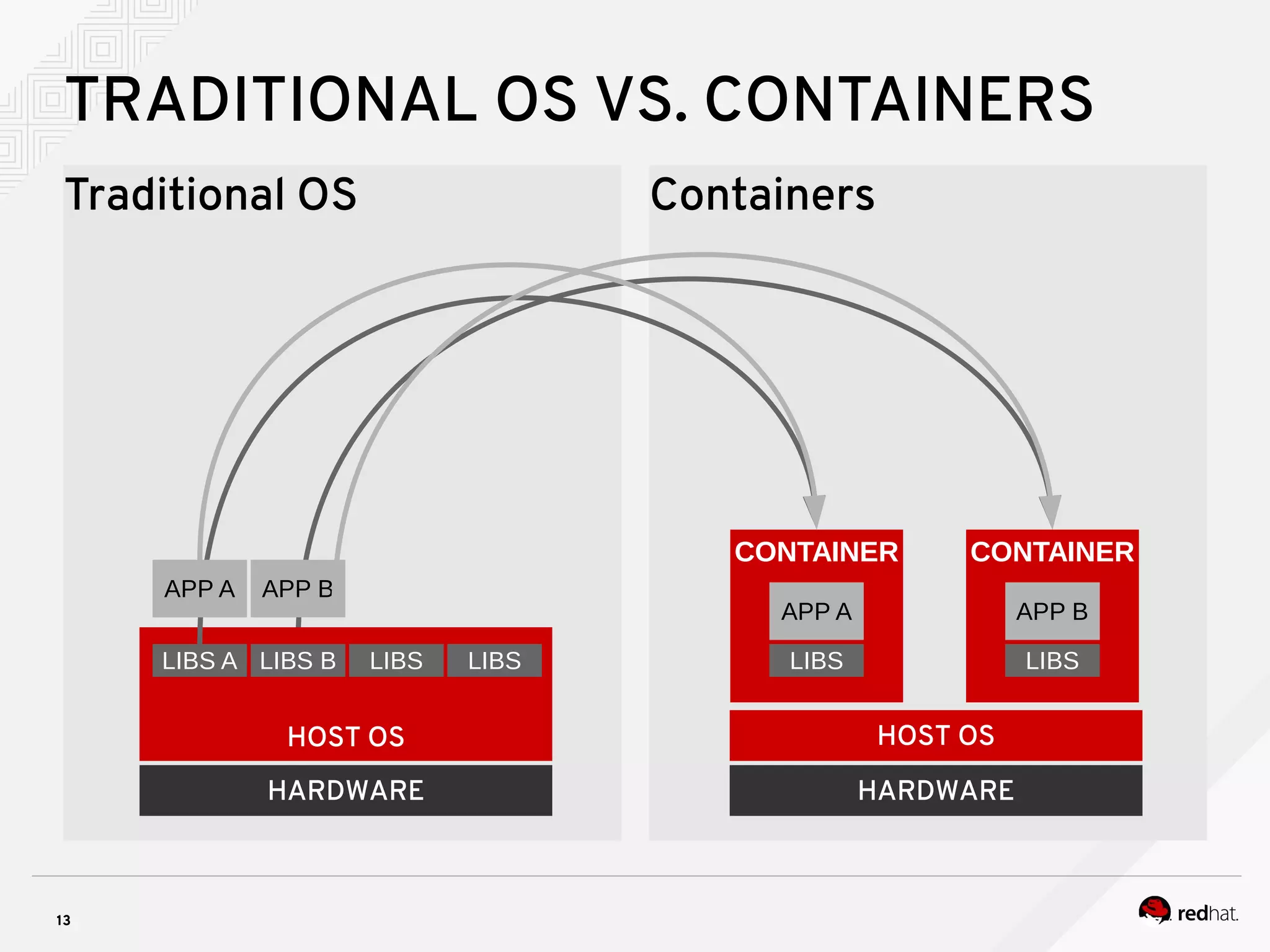 13
Traditional OS Containers
TRADITIONAL OS VS. CONTAINERS
HARDWARE
HOST OS
HARDWARE
HOST OS
CONTAINER
LIBS
APP A
LIBS A LIBS B LIBS LIBS
APP A APP B
CONTAINER
LIBS
APP B
 