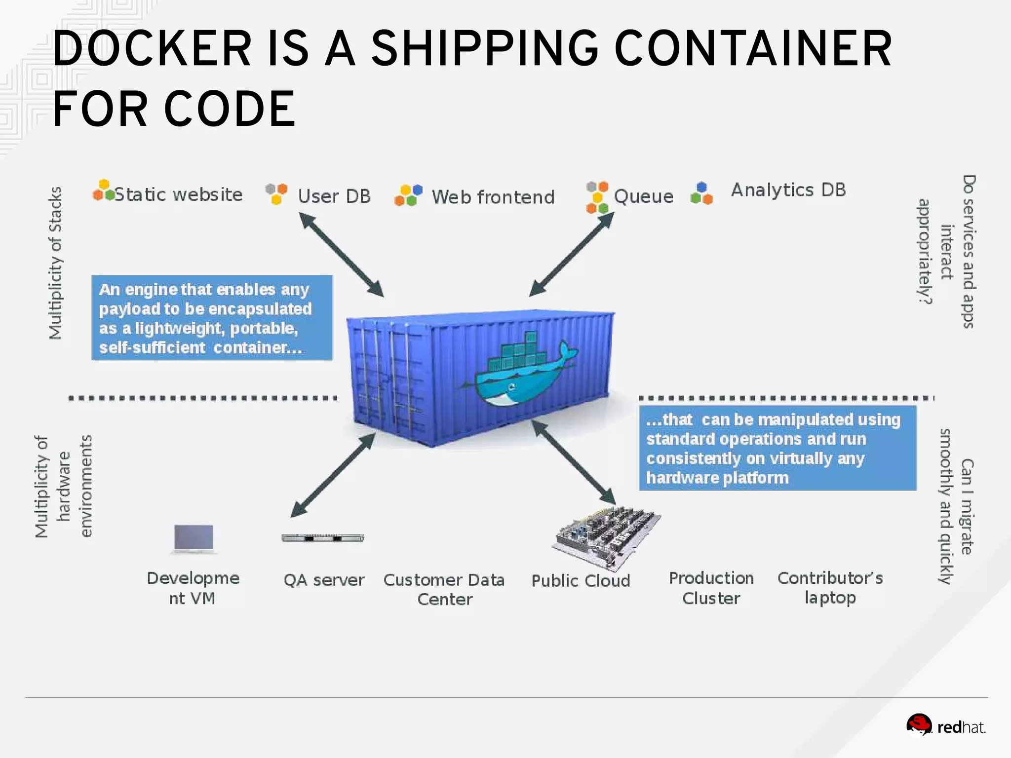 DOCKER IS A SHIPPING CONTAINER
FOR CODE
 