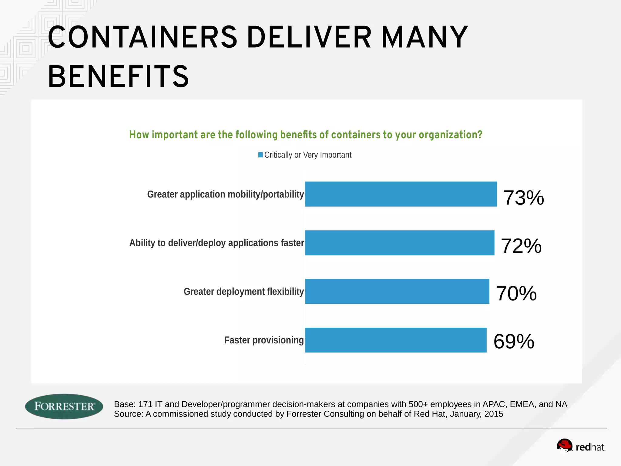 CONTAINERS DELIVER MANY
BENEFITS
Base: 171 IT and Developer/programmer decision-makers at companies with 500+ employees in APAC, EMEA, and NA
Source: A commissioned study conducted by Forrester Consulting on behalf of Red Hat, January, 2015
Faster provisioning
Greater deployment flexibility
Ability to deliver/deploy applications faster
Greater application mobility/portability
69%
70%
72%
73%
How important are the following benefits of containers to your organization?
Critically or Very Important
73%
72%
70%
69%
 