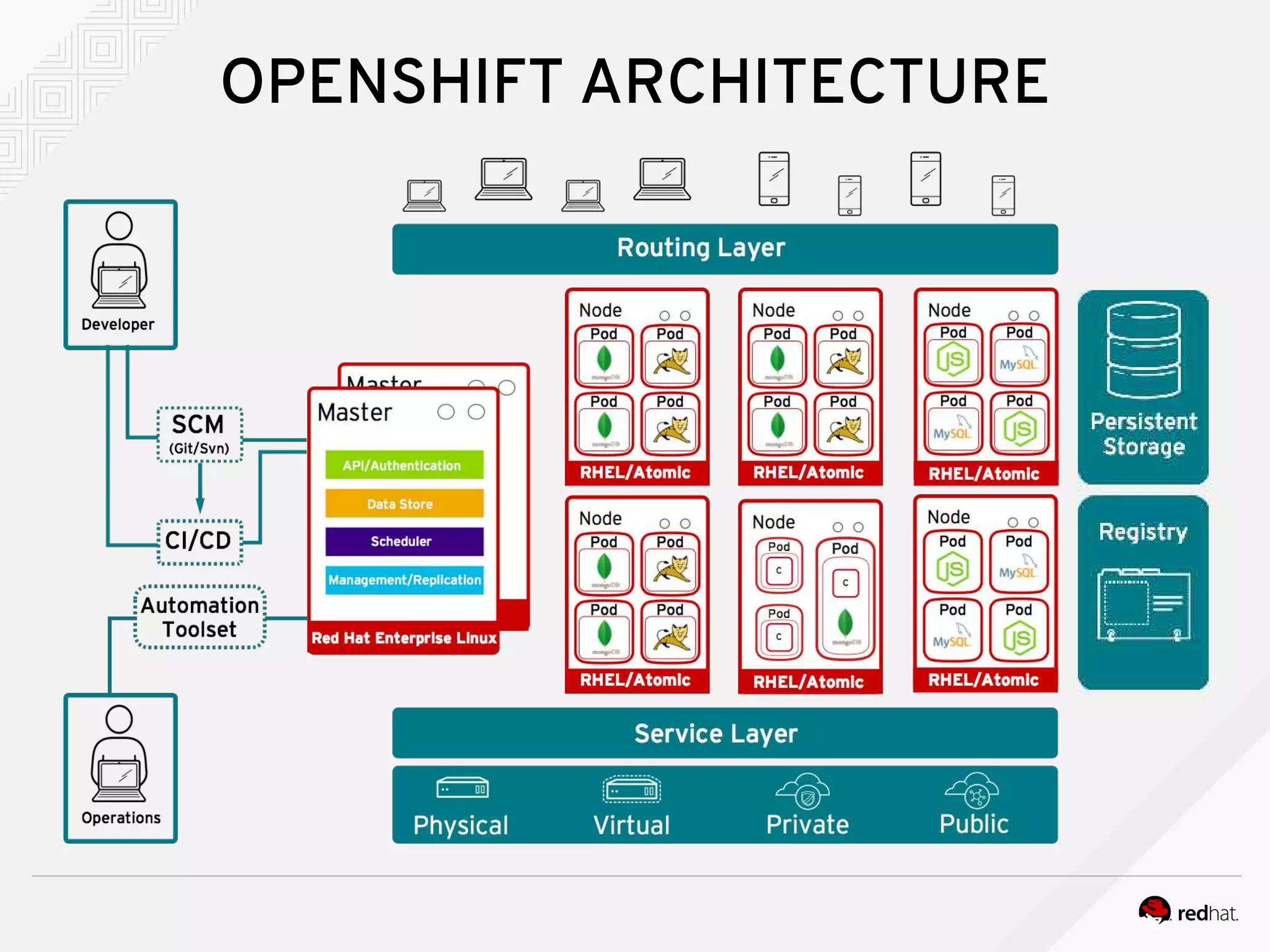 OPENSHIFT ARCHITECTURE
 