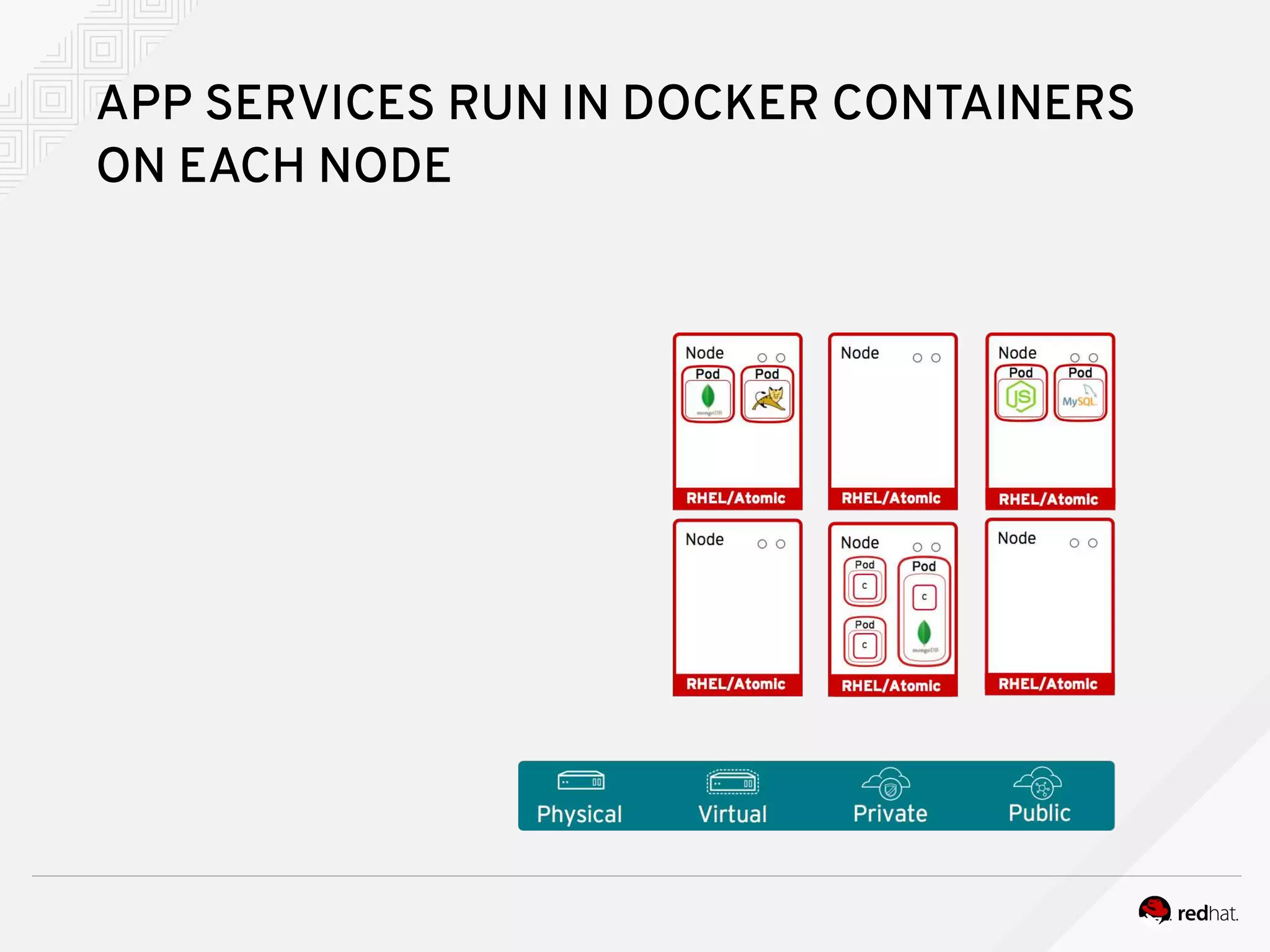 APP SERVICES RUN IN DOCKER CONTAINERS
ON EACH NODE
 