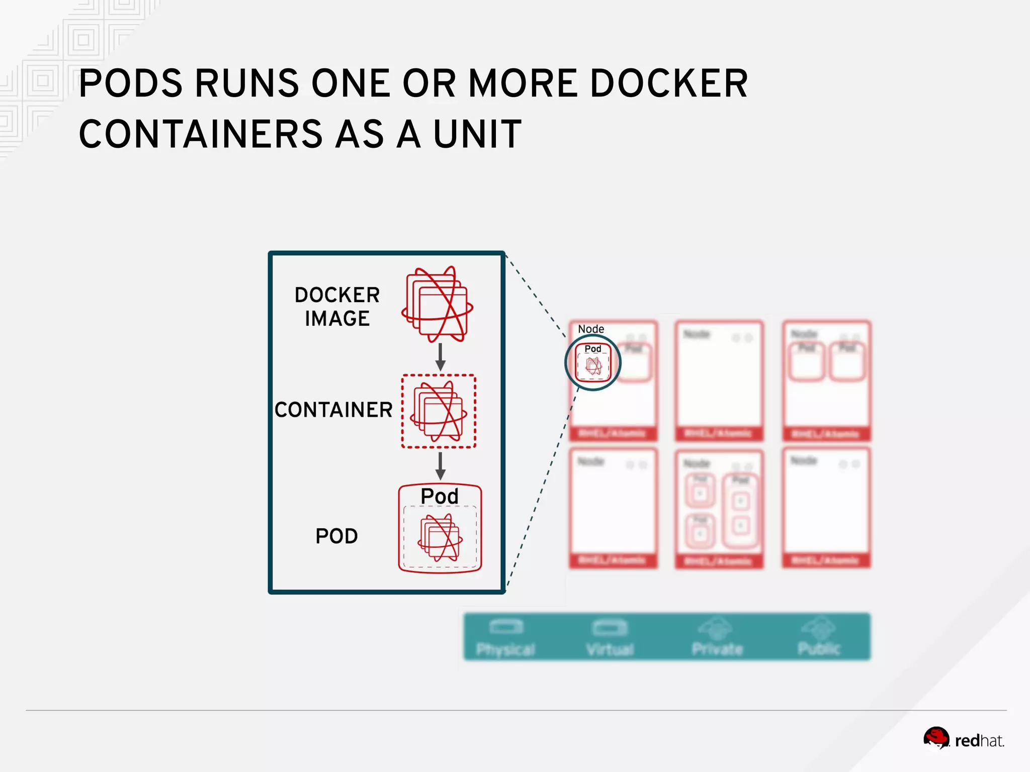 PODS RUNS ONE OR MORE DOCKER
CONTAINERS AS A UNIT
 
