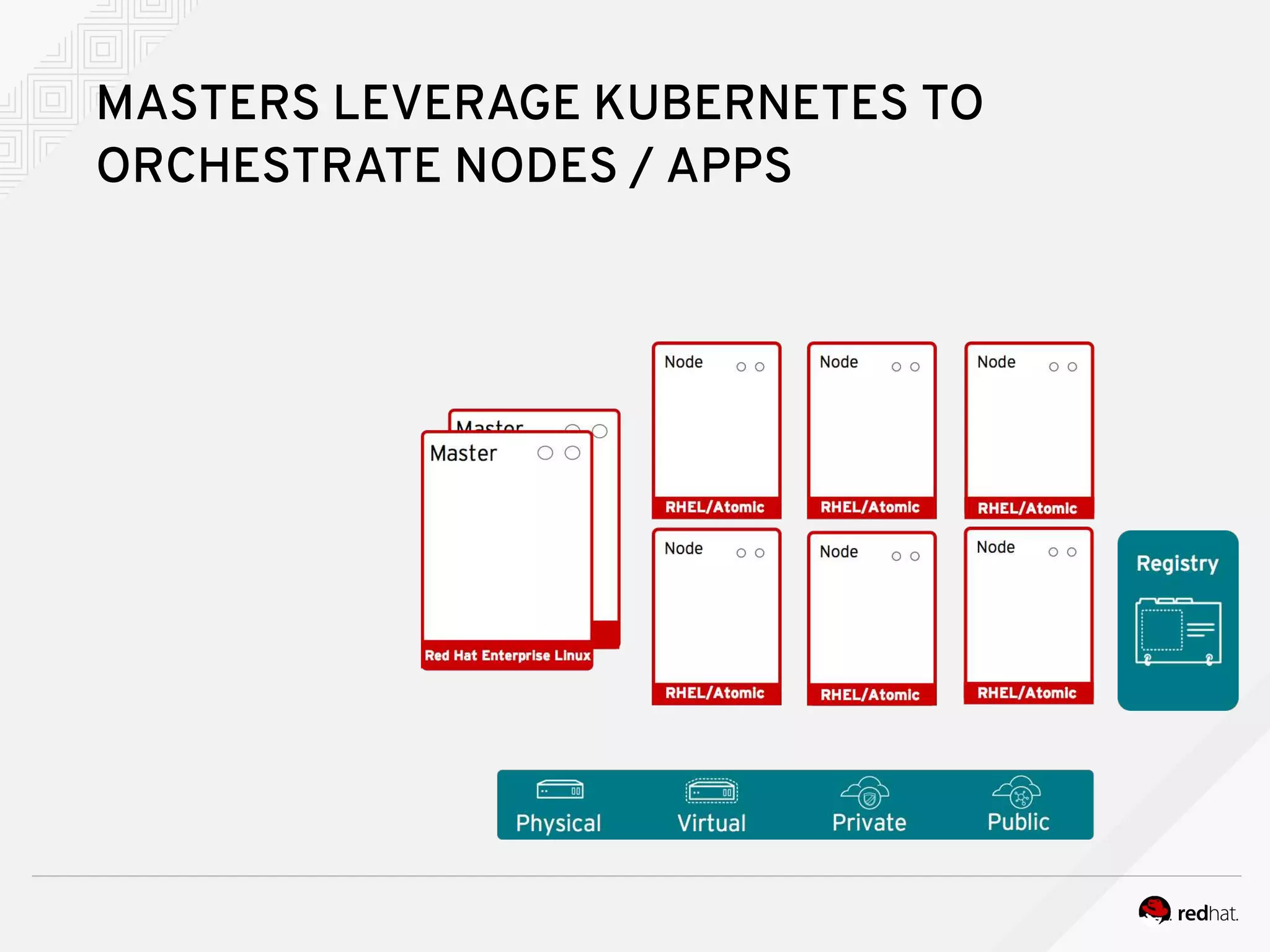 MASTERS LEVERAGE KUBERNETES TO
ORCHESTRATE NODES / APPS
 