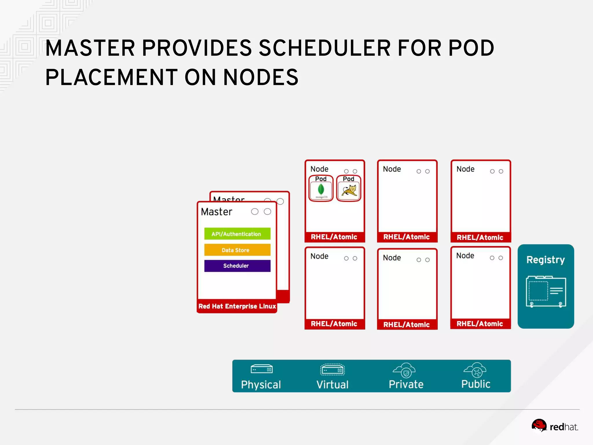 MASTER PROVIDES SCHEDULER FOR POD
PLACEMENT ON NODES
 
