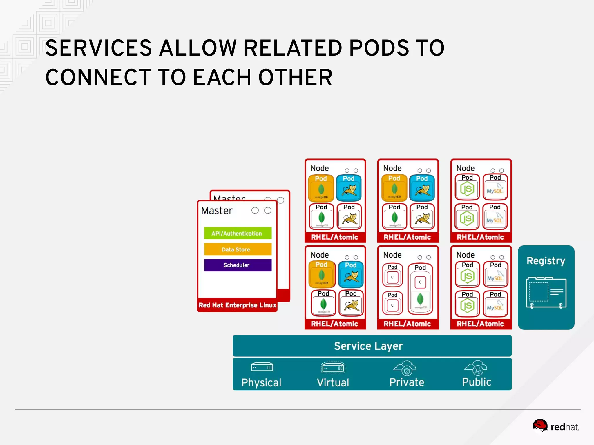 SERVICES ALLOW RELATED PODS TO
CONNECT TO EACH OTHER
 