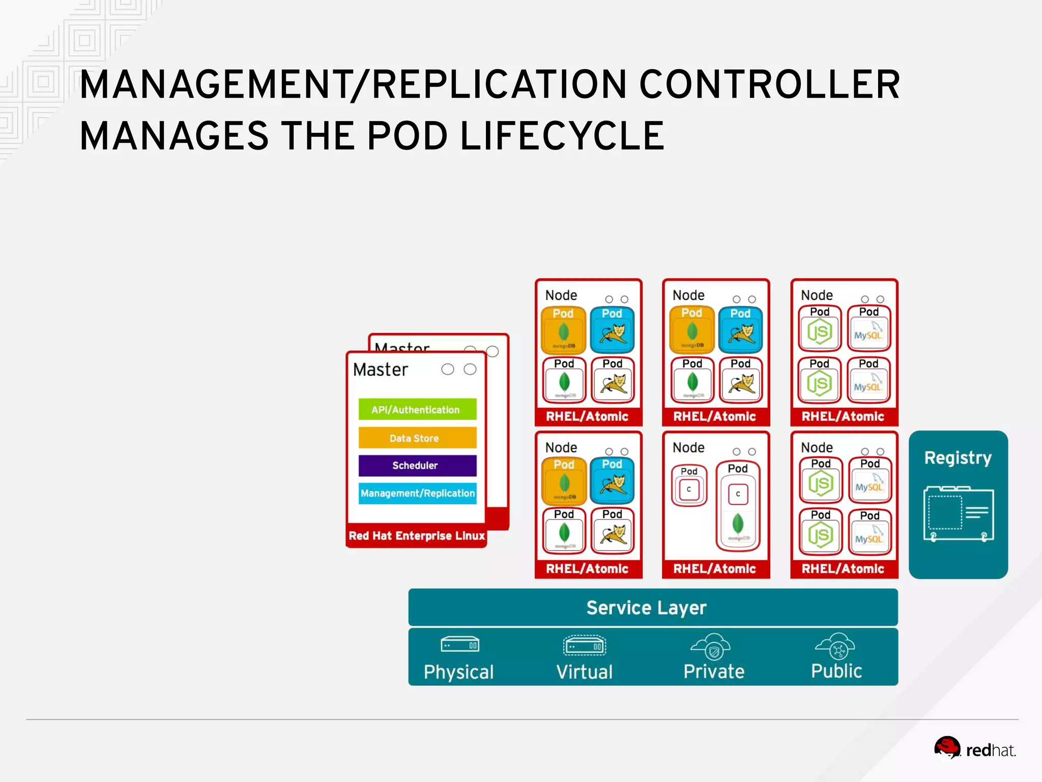 MANAGEMENT/REPLICATION CONTROLLER
MANAGES THE POD LIFECYCLE
 