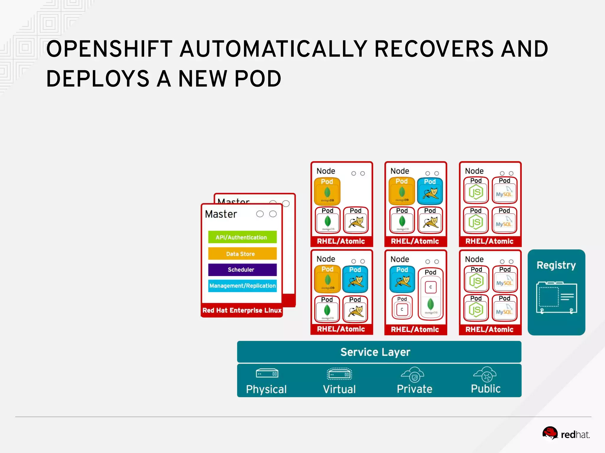 OPENSHIFT AUTOMATICALLY RECOVERS AND
DEPLOYS A NEW POD
 