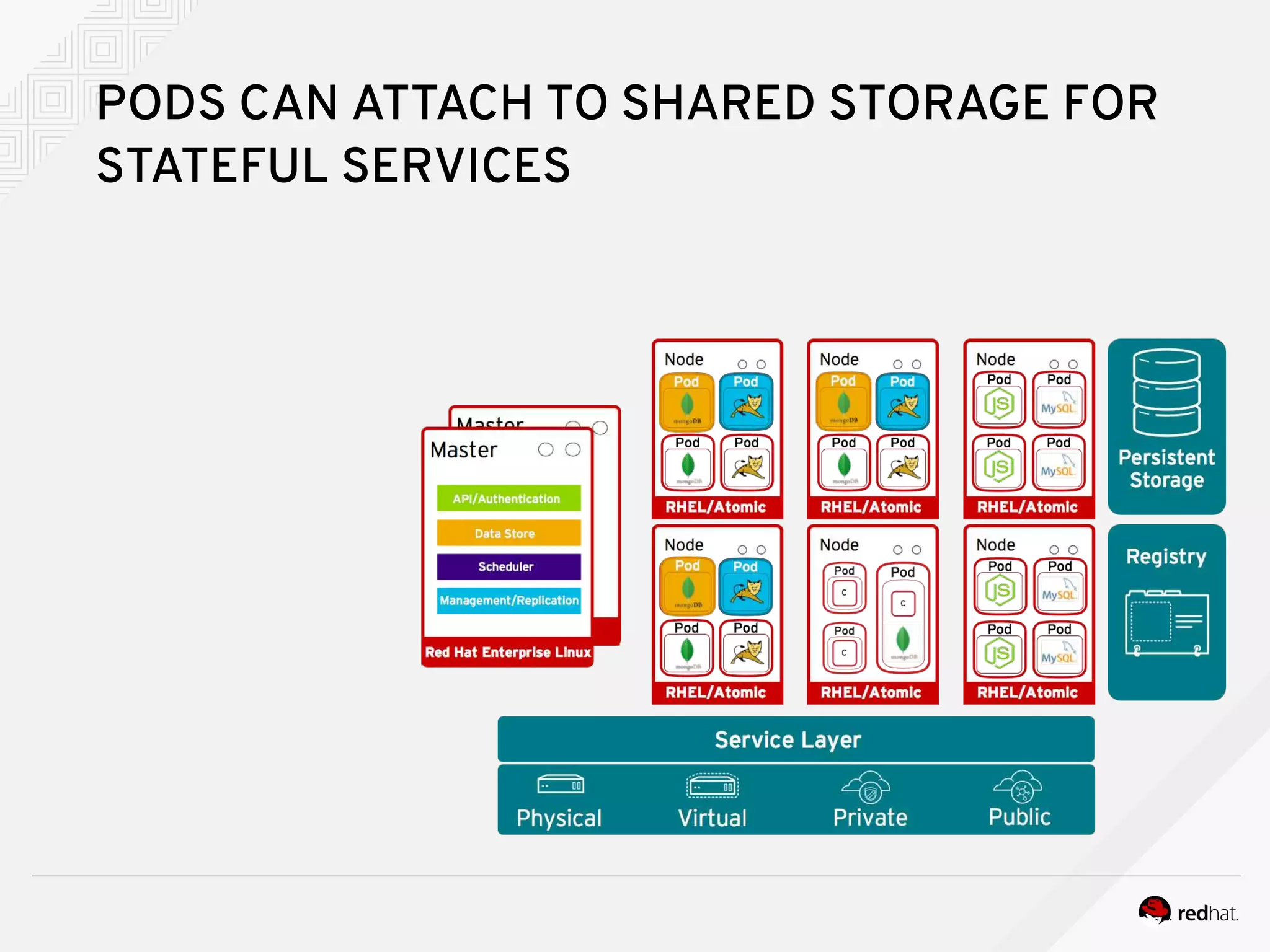 PODS CAN ATTACH TO SHARED STORAGE FOR
STATEFUL SERVICES
 