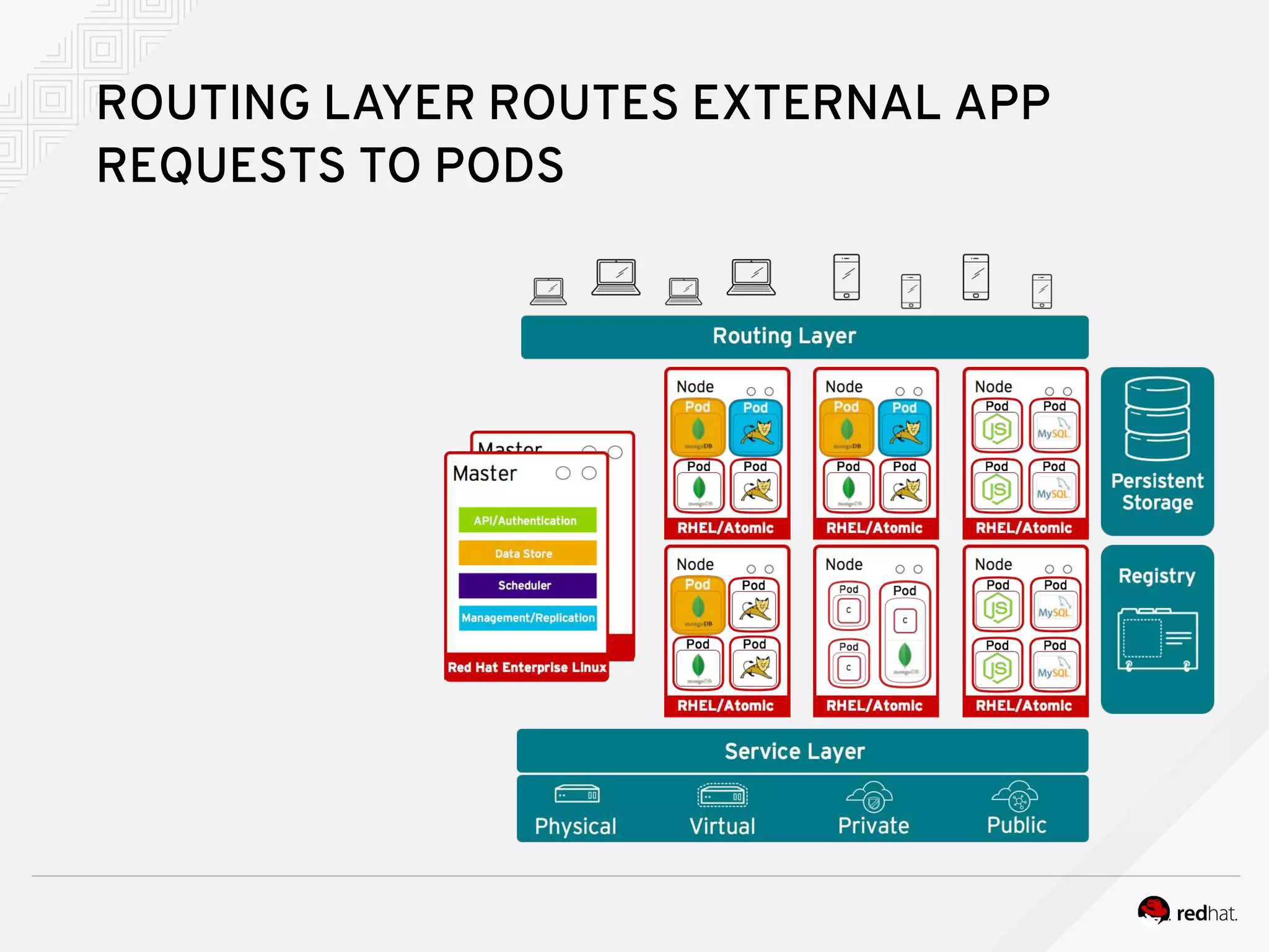 ROUTING LAYER ROUTES EXTERNAL APP
REQUESTS TO PODS
 