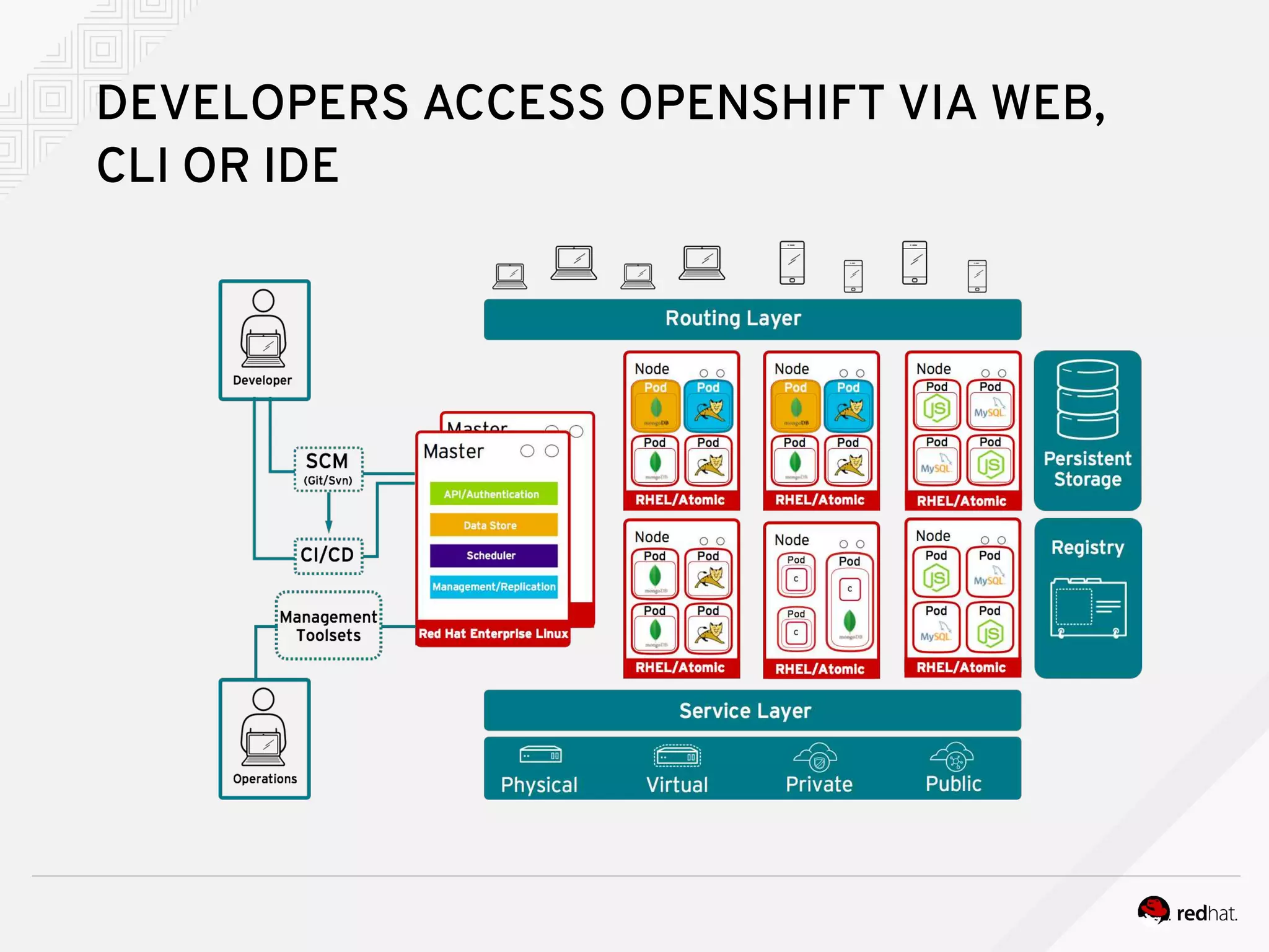 DEVELOPERS ACCESS OPENSHIFT VIA WEB,
CLI OR IDE
 
