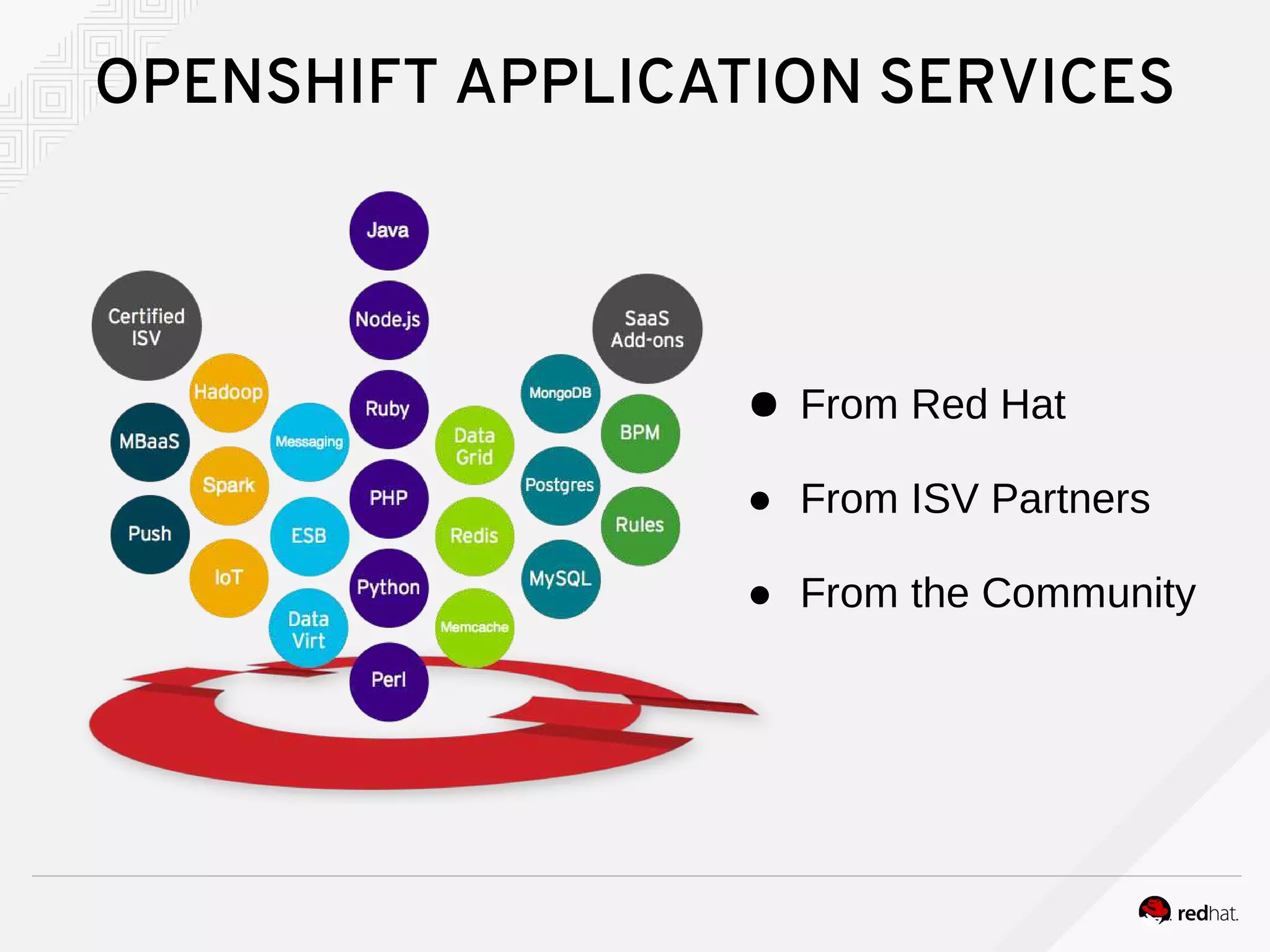 OPENSHIFT APPLICATION SERVICES
● From Red Hat
● From ISV Partners
● From the Community
 